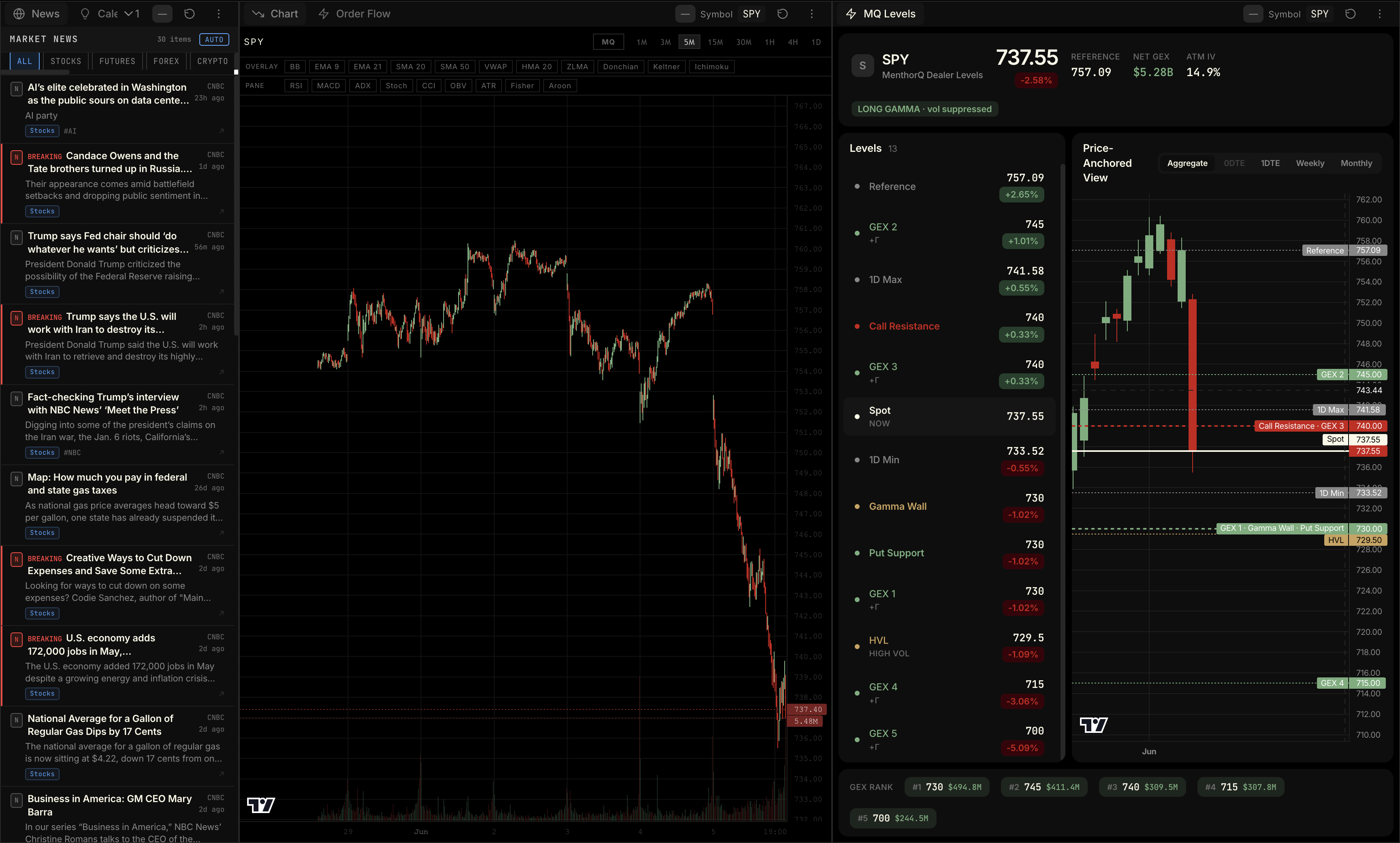 The Kairos terminal — chart, news, and MQ dealer levels